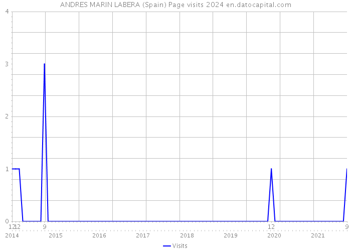 ANDRES MARIN LABERA (Spain) Page visits 2024 