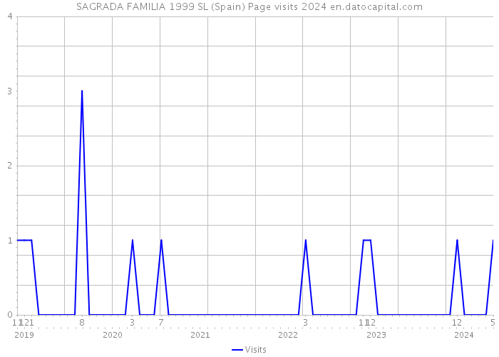 SAGRADA FAMILIA 1999 SL (Spain) Page visits 2024 