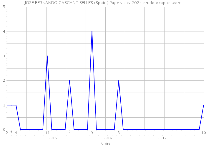 JOSE FERNANDO CASCANT SELLES (Spain) Page visits 2024 