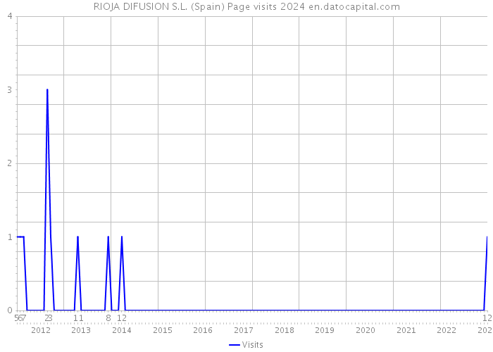 RIOJA DIFUSION S.L. (Spain) Page visits 2024 