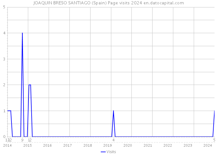 JOAQUIN BRESO SANTIAGO (Spain) Page visits 2024 