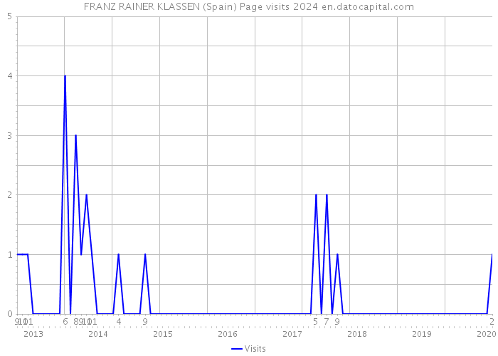 FRANZ RAINER KLASSEN (Spain) Page visits 2024 