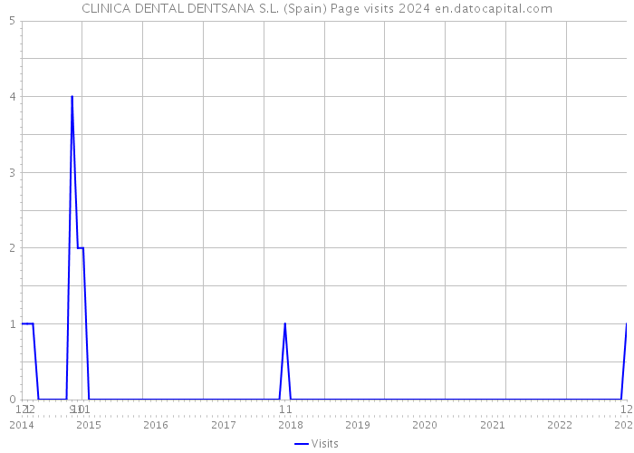 CLINICA DENTAL DENTSANA S.L. (Spain) Page visits 2024 