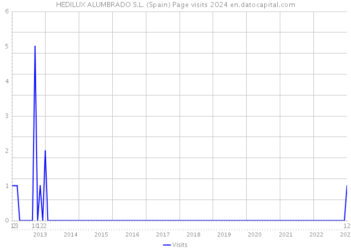 HEDILUX ALUMBRADO S.L. (Spain) Page visits 2024 