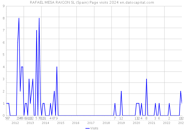 RAFAEL MESA RAIGON SL (Spain) Page visits 2024 