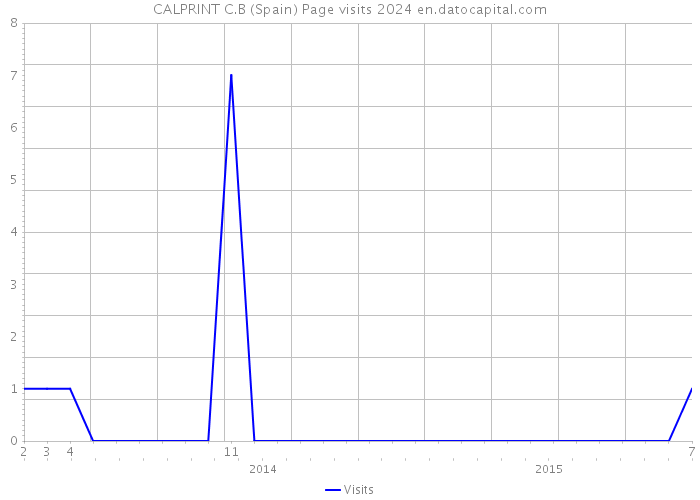 CALPRINT C.B (Spain) Page visits 2024 