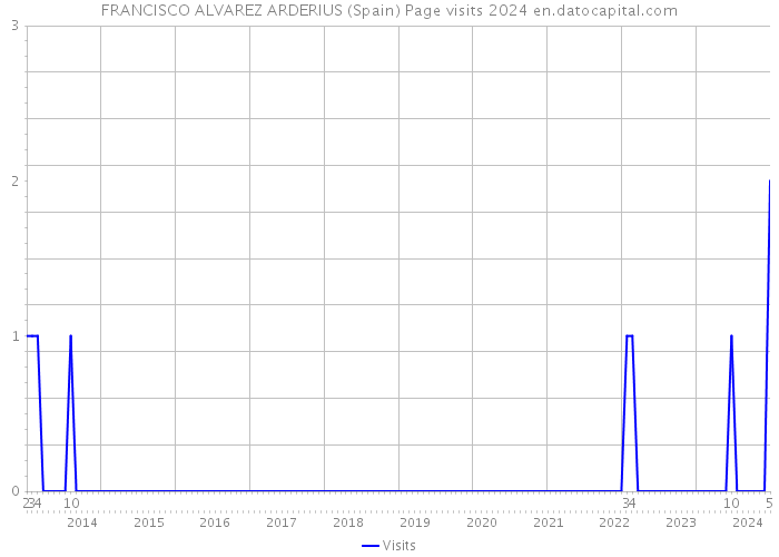 FRANCISCO ALVAREZ ARDERIUS (Spain) Page visits 2024 
