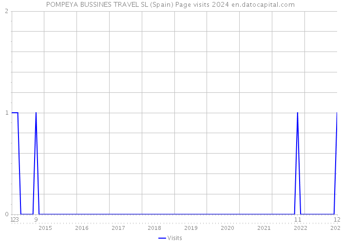 POMPEYA BUSSINES TRAVEL SL (Spain) Page visits 2024 