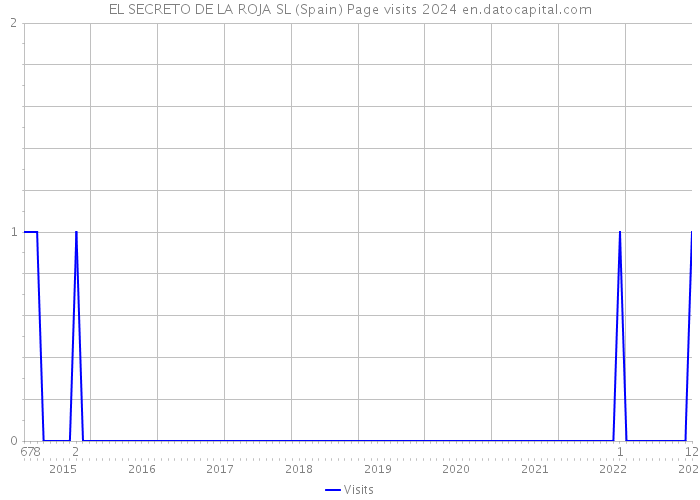 EL SECRETO DE LA ROJA SL (Spain) Page visits 2024 