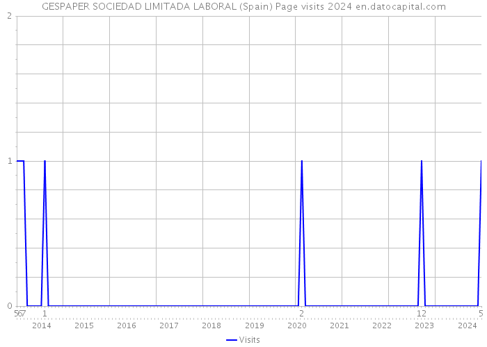 GESPAPER SOCIEDAD LIMITADA LABORAL (Spain) Page visits 2024 