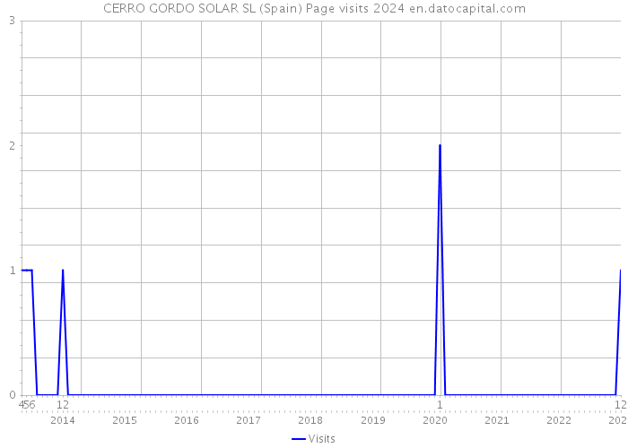 CERRO GORDO SOLAR SL (Spain) Page visits 2024 