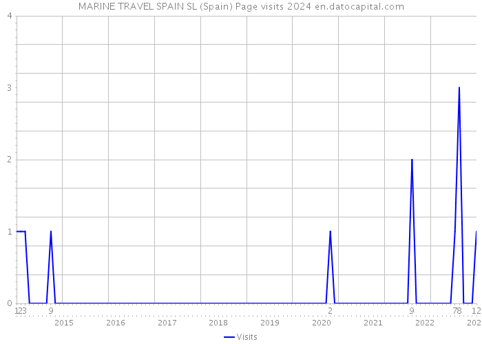 MARINE TRAVEL SPAIN SL (Spain) Page visits 2024 