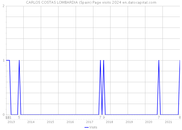 CARLOS COSTAS LOMBARDIA (Spain) Page visits 2024 