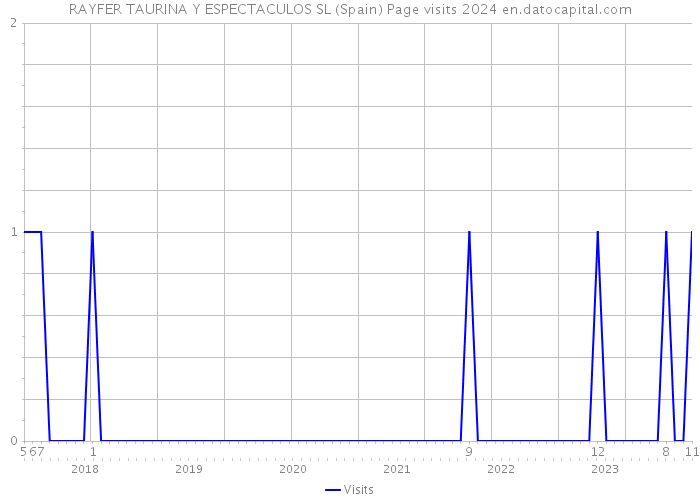 RAYFER TAURINA Y ESPECTACULOS SL (Spain) Page visits 2024 