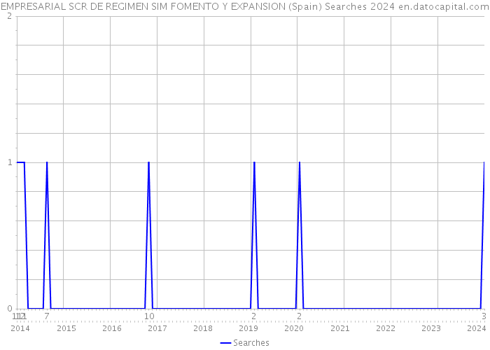 EMPRESARIAL SCR DE REGIMEN SIM FOMENTO Y EXPANSION (Spain) Searches 2024 