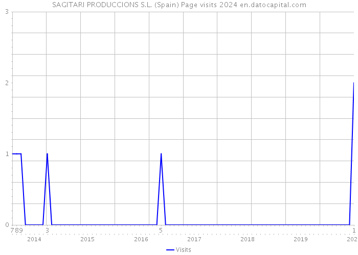 SAGITARI PRODUCCIONS S.L. (Spain) Page visits 2024 