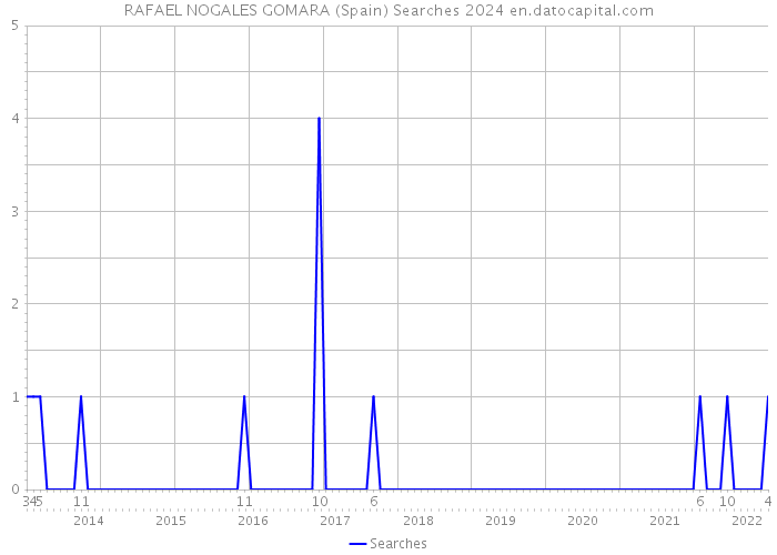 RAFAEL NOGALES GOMARA (Spain) Searches 2024 