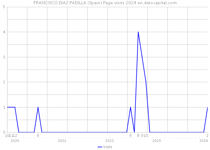 FRANCISCO DIAZ PADILLA (Spain) Page visits 2024 