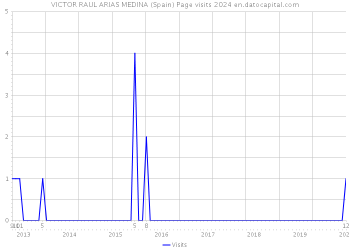 VICTOR RAUL ARIAS MEDINA (Spain) Page visits 2024 