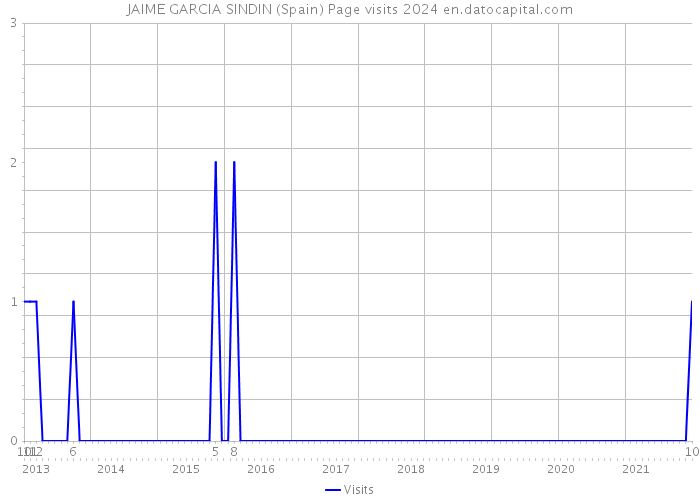 JAIME GARCIA SINDIN (Spain) Page visits 2024 