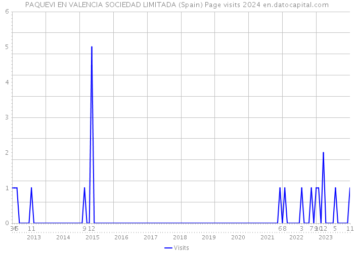 PAQUEVI EN VALENCIA SOCIEDAD LIMITADA (Spain) Page visits 2024 