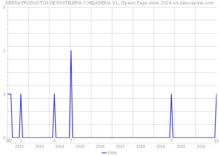 SIERRA PRODUCTOS DE PASTELERIA Y HELADERIA S.L. (Spain) Page visits 2024 