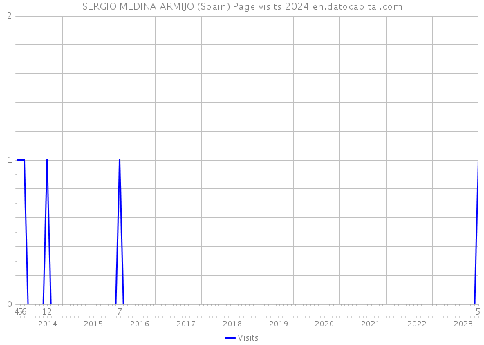 SERGIO MEDINA ARMIJO (Spain) Page visits 2024 