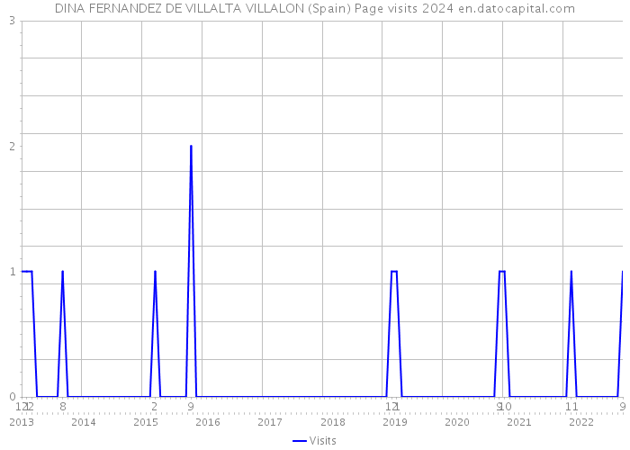 DINA FERNANDEZ DE VILLALTA VILLALON (Spain) Page visits 2024 
