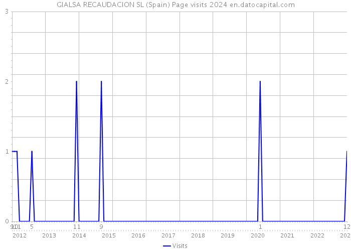 GIALSA RECAUDACION SL (Spain) Page visits 2024 