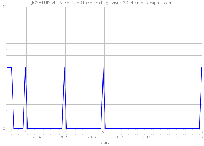 JOSE LUIS VILLALBA DUART (Spain) Page visits 2024 