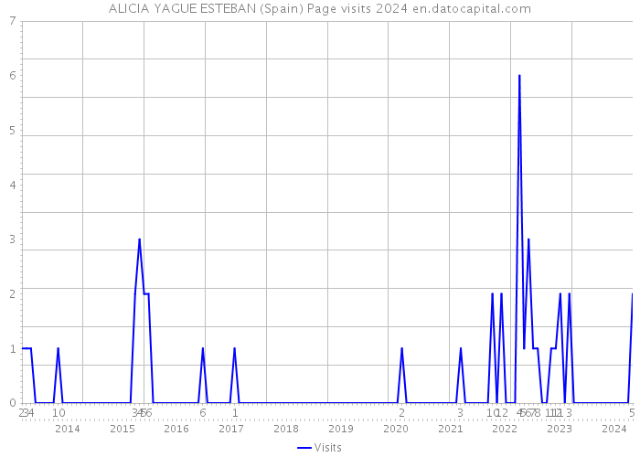 ALICIA YAGUE ESTEBAN (Spain) Page visits 2024 