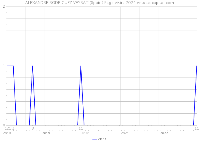 ALEXANDRE RODRIGUEZ VEYRAT (Spain) Page visits 2024 