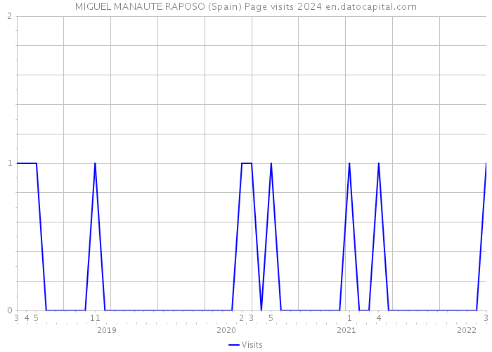 MIGUEL MANAUTE RAPOSO (Spain) Page visits 2024 