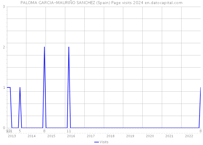 PALOMA GARCIA-MAURIÑO SANCHEZ (Spain) Page visits 2024 