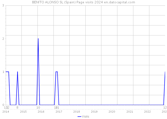 BENITO ALONSO SL (Spain) Page visits 2024 