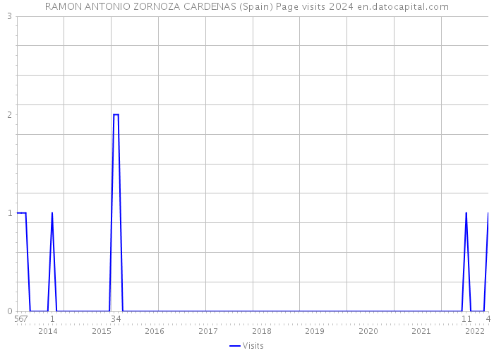 RAMON ANTONIO ZORNOZA CARDENAS (Spain) Page visits 2024 