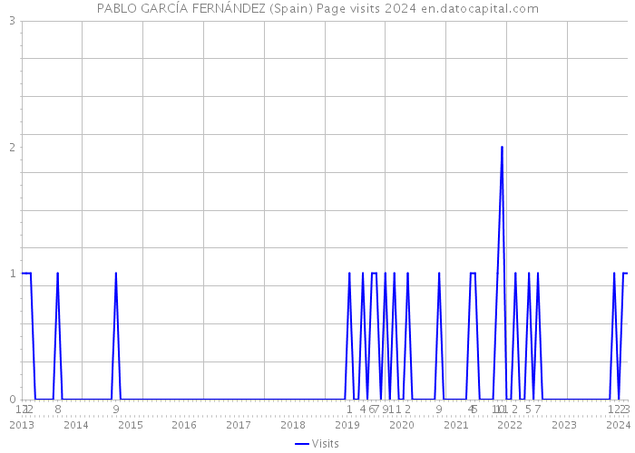 PABLO GARCÍA FERNÁNDEZ (Spain) Page visits 2024 