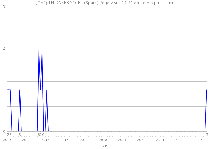 JOAQUIN DANES SOLER (Spain) Page visits 2024 