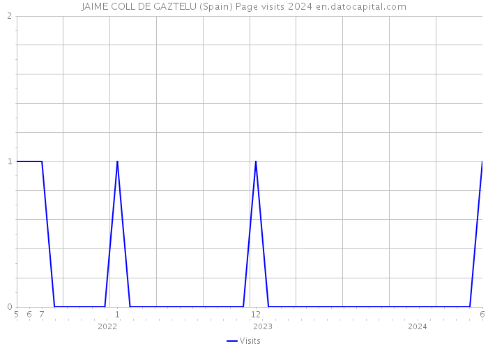 JAIME COLL DE GAZTELU (Spain) Page visits 2024 