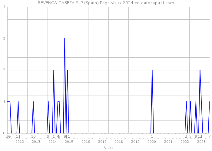 REVENGA CABEZA SLP (Spain) Page visits 2024 