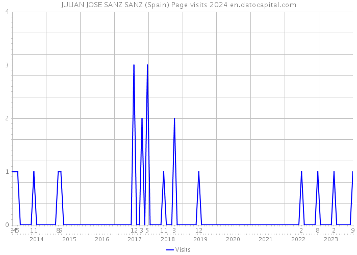 JULIAN JOSE SANZ SANZ (Spain) Page visits 2024 