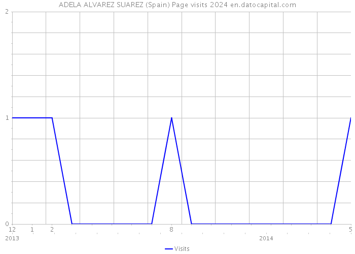 ADELA ALVAREZ SUAREZ (Spain) Page visits 2024 