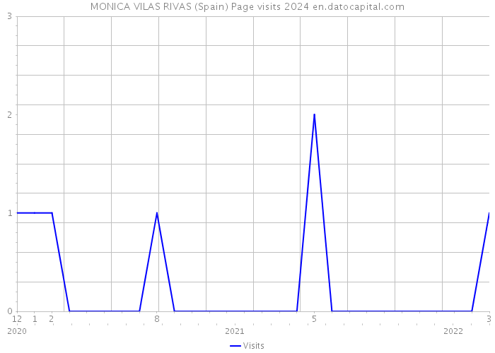 MONICA VILAS RIVAS (Spain) Page visits 2024 