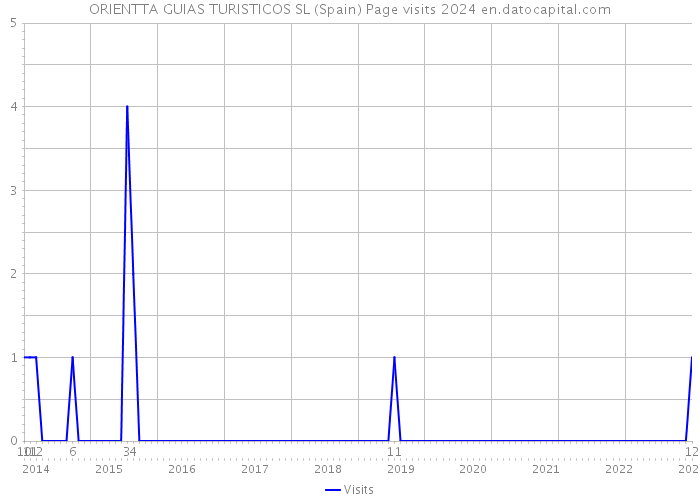 ORIENTTA GUIAS TURISTICOS SL (Spain) Page visits 2024 