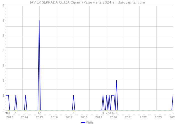 JAVIER SERRADA QUIZA (Spain) Page visits 2024 