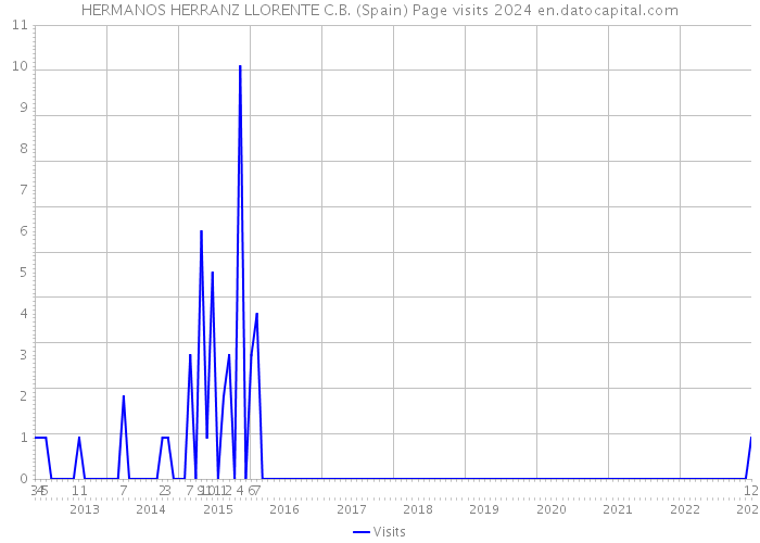 HERMANOS HERRANZ LLORENTE C.B. (Spain) Page visits 2024 