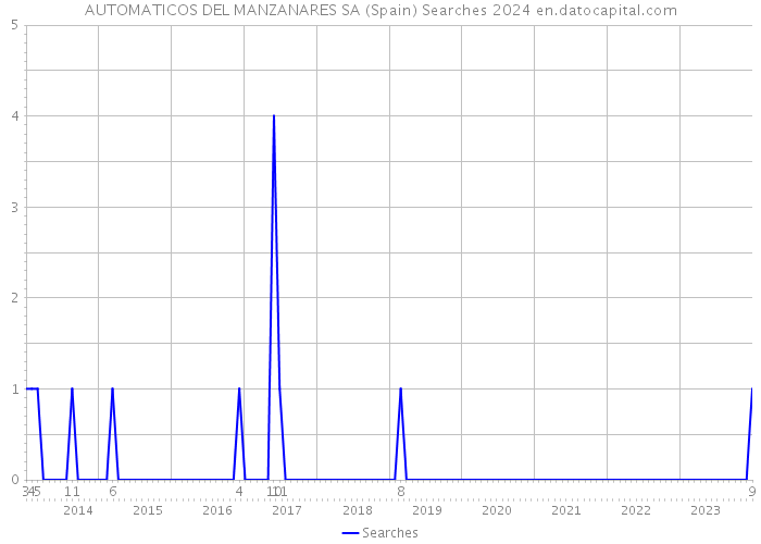 AUTOMATICOS DEL MANZANARES SA (Spain) Searches 2024 