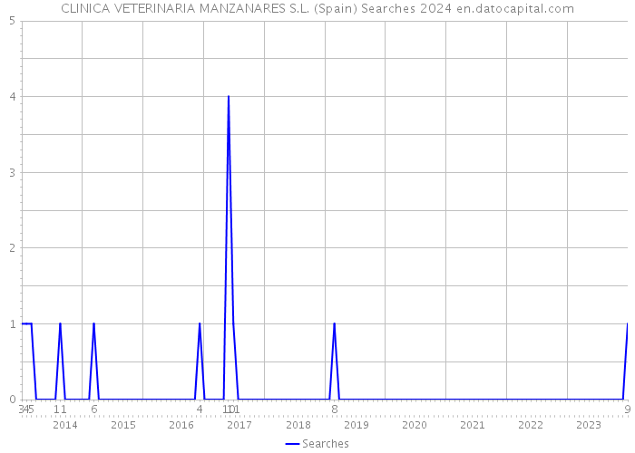 CLINICA VETERINARIA MANZANARES S.L. (Spain) Searches 2024 