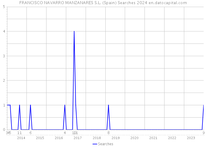 FRANCISCO NAVARRO MANZANARES S.L. (Spain) Searches 2024 