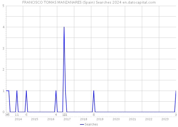 FRANCISCO TOMAS MANZANARES (Spain) Searches 2024 